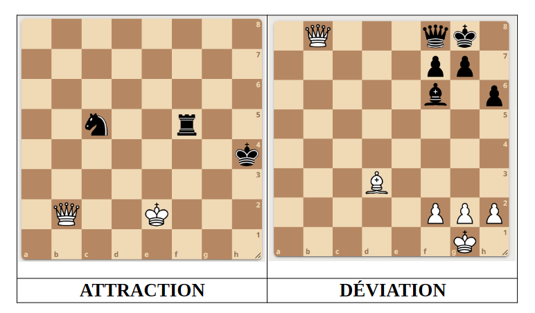 Attraction & Déviation aux Échecs – Tactiques Expliquées